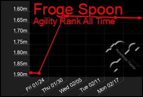 Total Graph of Froge Spoon