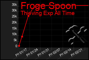 Total Graph of Froge Spoon