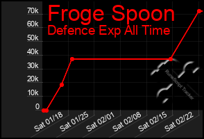 Total Graph of Froge Spoon