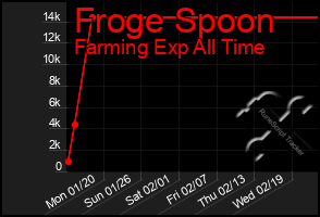 Total Graph of Froge Spoon