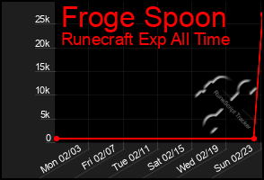 Total Graph of Froge Spoon