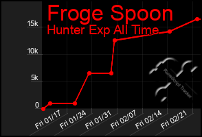 Total Graph of Froge Spoon