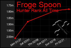 Total Graph of Froge Spoon