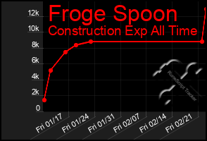 Total Graph of Froge Spoon