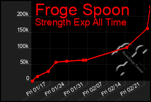 Total Graph of Froge Spoon