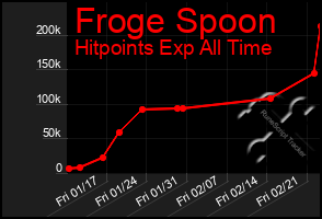 Total Graph of Froge Spoon