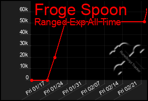 Total Graph of Froge Spoon