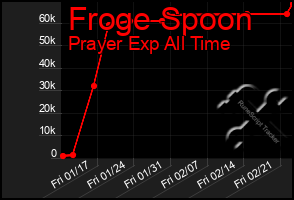 Total Graph of Froge Spoon