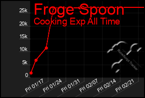 Total Graph of Froge Spoon