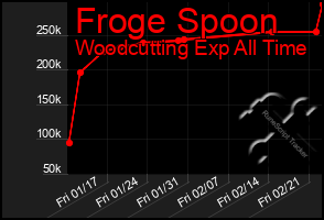 Total Graph of Froge Spoon