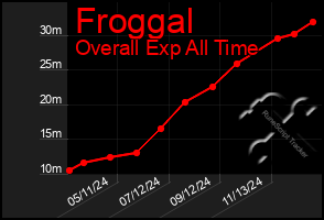 Total Graph of Froggal