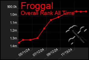 Total Graph of Froggal