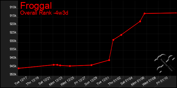 Last 31 Days Graph of Froggal