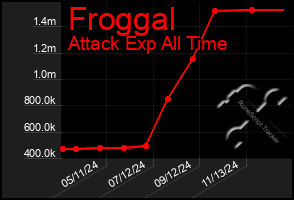 Total Graph of Froggal