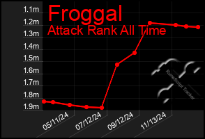 Total Graph of Froggal