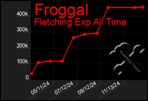 Total Graph of Froggal