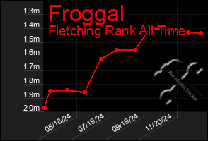 Total Graph of Froggal