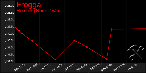 Last 31 Days Graph of Froggal