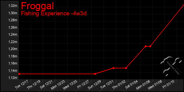 Last 31 Days Graph of Froggal