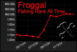 Total Graph of Froggal