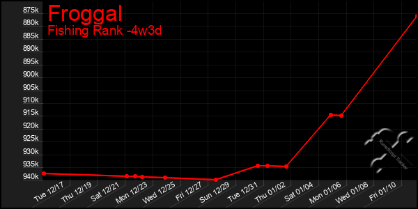 Last 31 Days Graph of Froggal