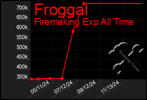 Total Graph of Froggal