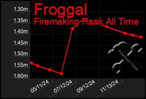 Total Graph of Froggal