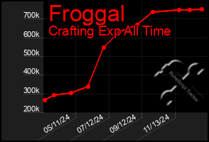 Total Graph of Froggal