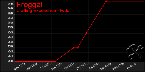 Last 31 Days Graph of Froggal