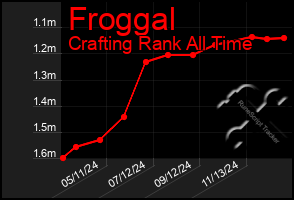 Total Graph of Froggal