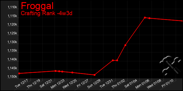 Last 31 Days Graph of Froggal