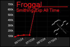 Total Graph of Froggal