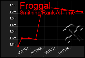 Total Graph of Froggal