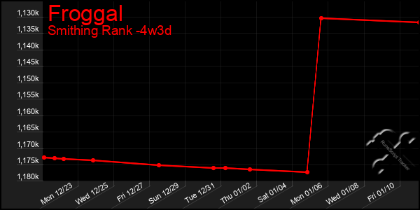 Last 31 Days Graph of Froggal