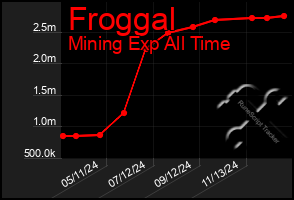 Total Graph of Froggal