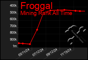 Total Graph of Froggal