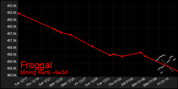 Last 31 Days Graph of Froggal