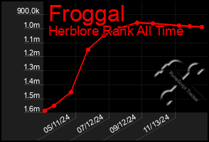 Total Graph of Froggal