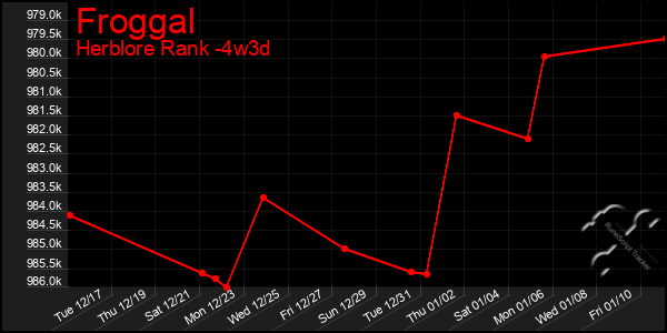 Last 31 Days Graph of Froggal