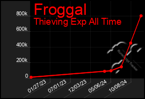 Total Graph of Froggal