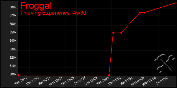 Last 31 Days Graph of Froggal