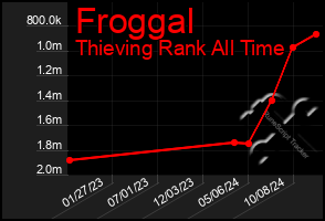 Total Graph of Froggal