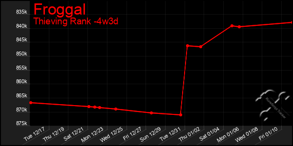 Last 31 Days Graph of Froggal