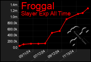 Total Graph of Froggal