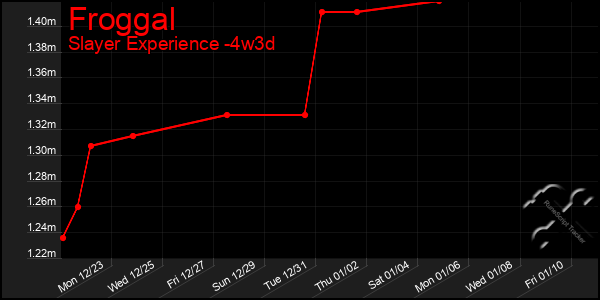 Last 31 Days Graph of Froggal