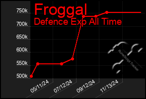 Total Graph of Froggal