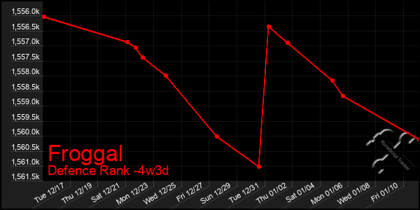 Last 31 Days Graph of Froggal