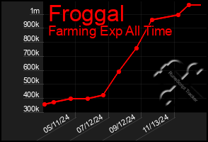 Total Graph of Froggal