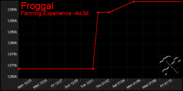 Last 31 Days Graph of Froggal