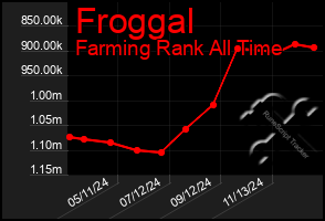 Total Graph of Froggal